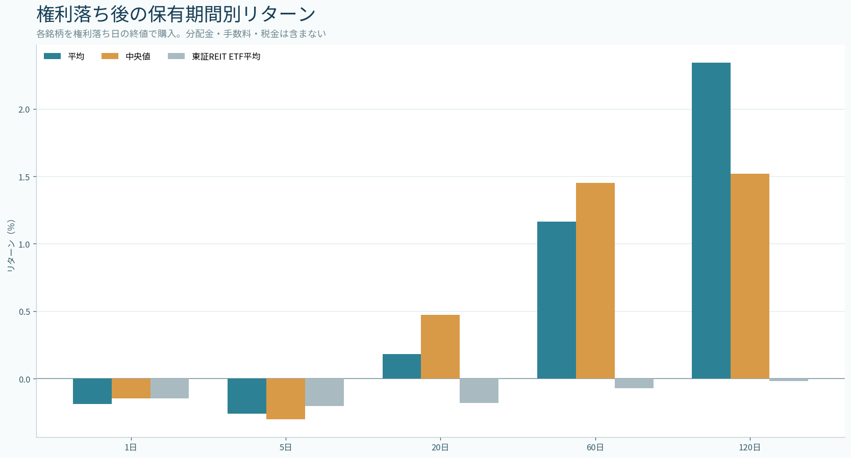 権利落ち日終値で買った場合の1、5、20、60、120営業日の平均、中央値、比較ETFリターン