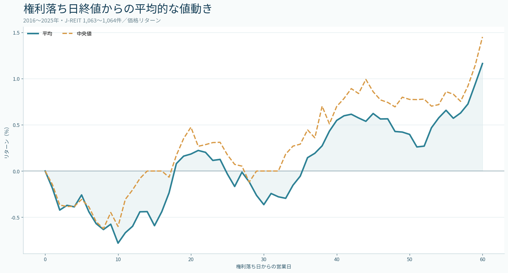 J-REIT権利落ち日終値から60営業日までの平均・中央値の価格リターン経路