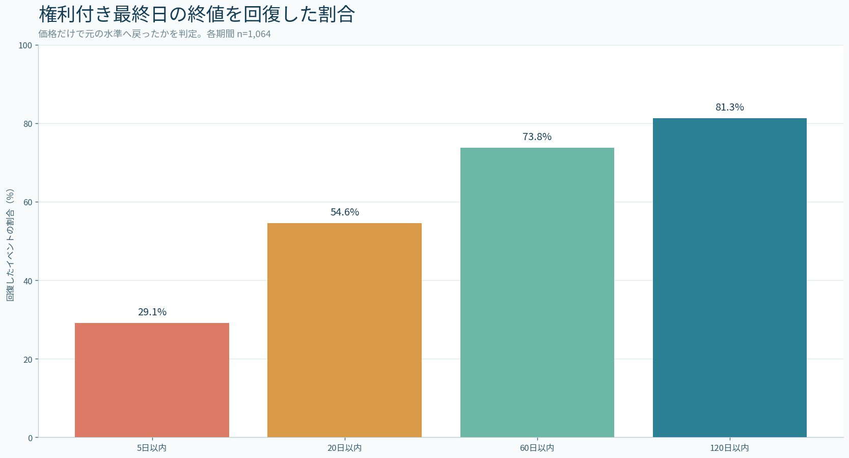 権利落ち後5、20、60、120営業日以内に権利付き最終日の終値を回復した割合