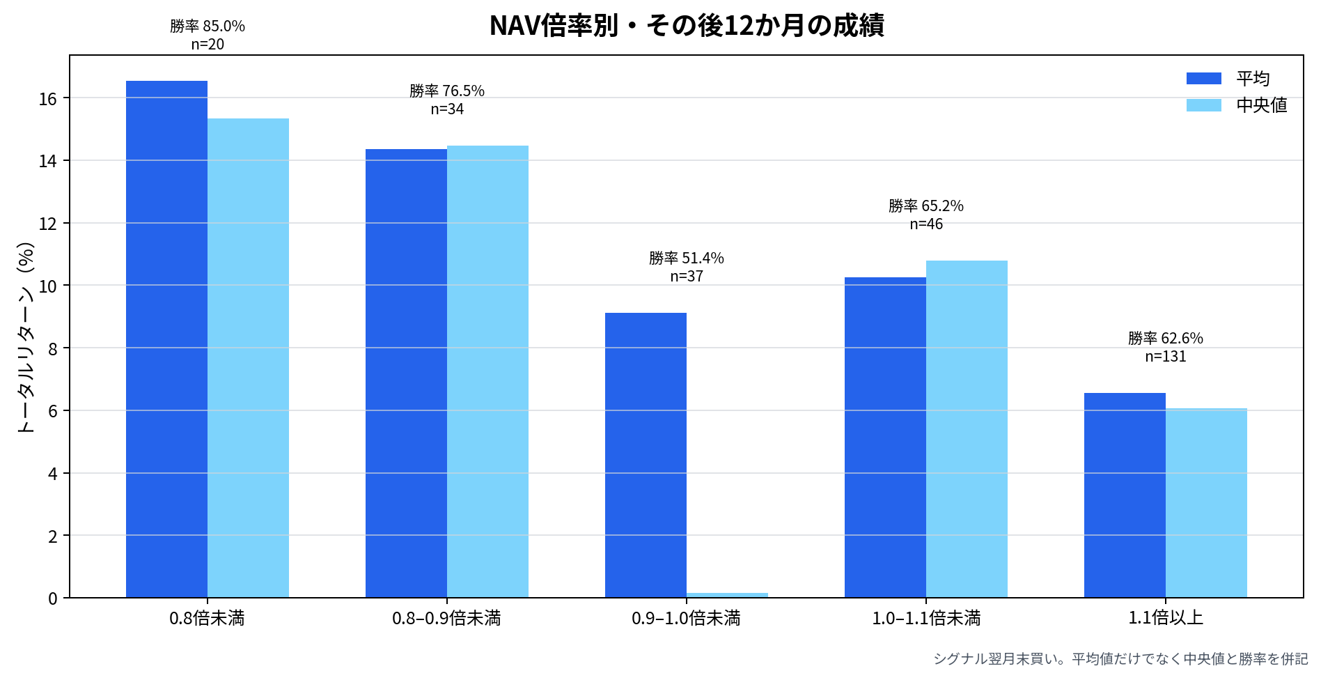 NAV倍率帯別の12か月平均、中央値、勝率。0.8倍未満が最も高く、1.1倍以上が最も低い