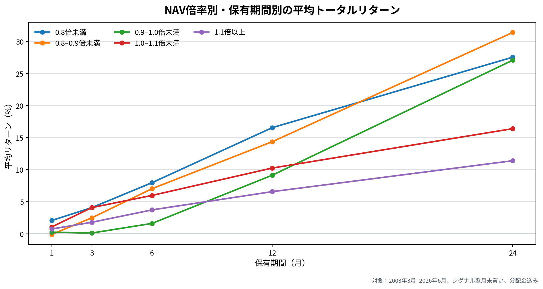 NAV倍率帯別の1、3、6、12、24か月平均トータルリターン。低NAV帯ほど長期で差が広がる