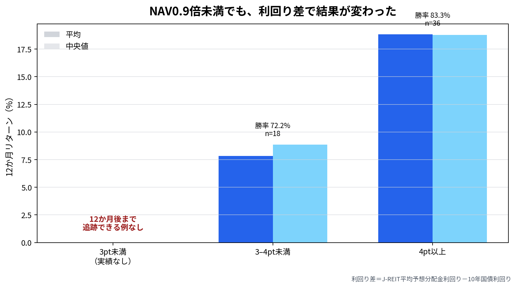 NAV0.9倍未満を利回り差別に分けた12か月成績。4ポイント以上が平均18.8%、3から4ポイント未満が7.8%、3ポイント未満は標本なし
