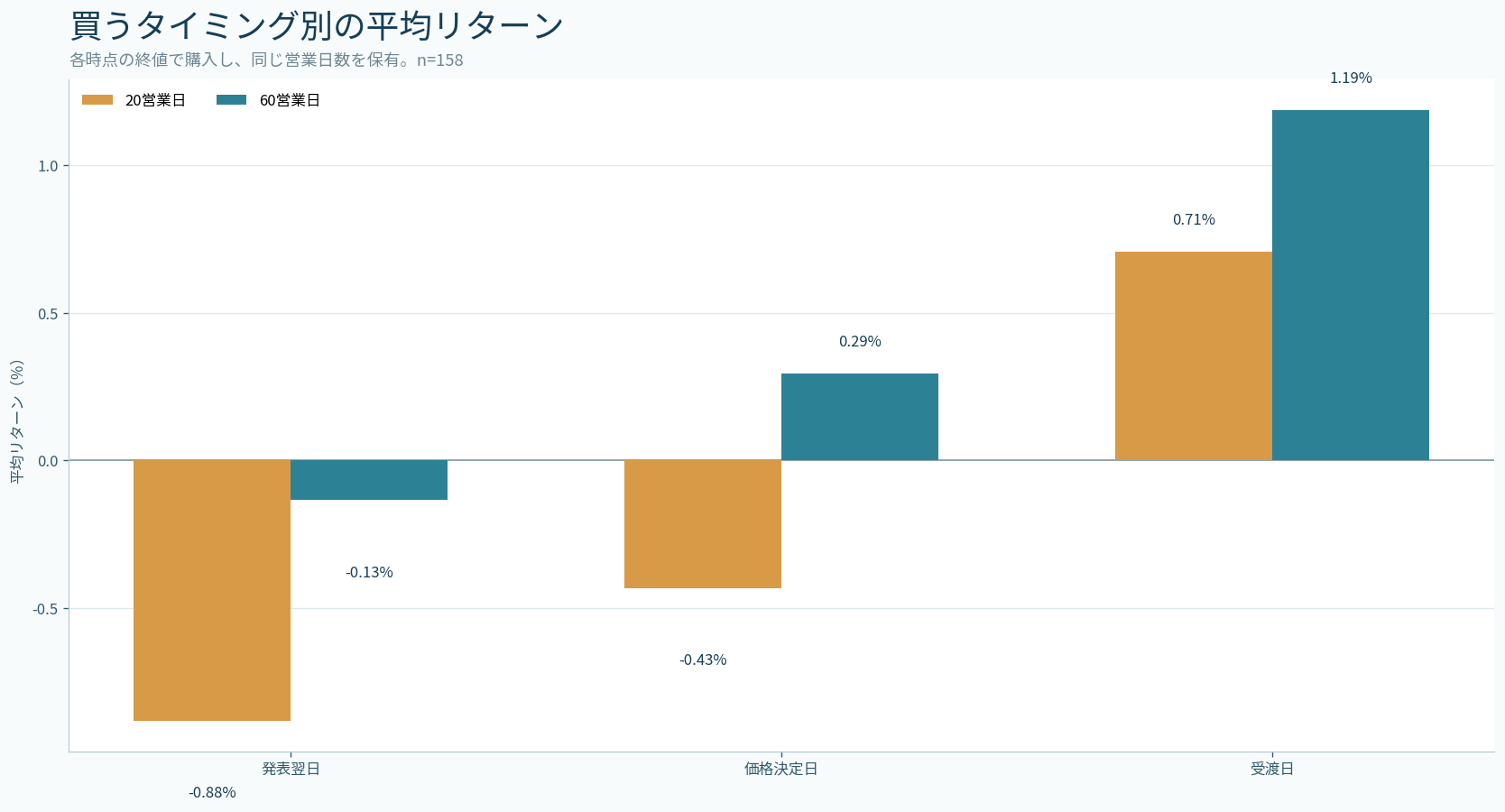 発表翌日、価格決定日、受渡日の終値で買った場合の20日と60日平均リターン