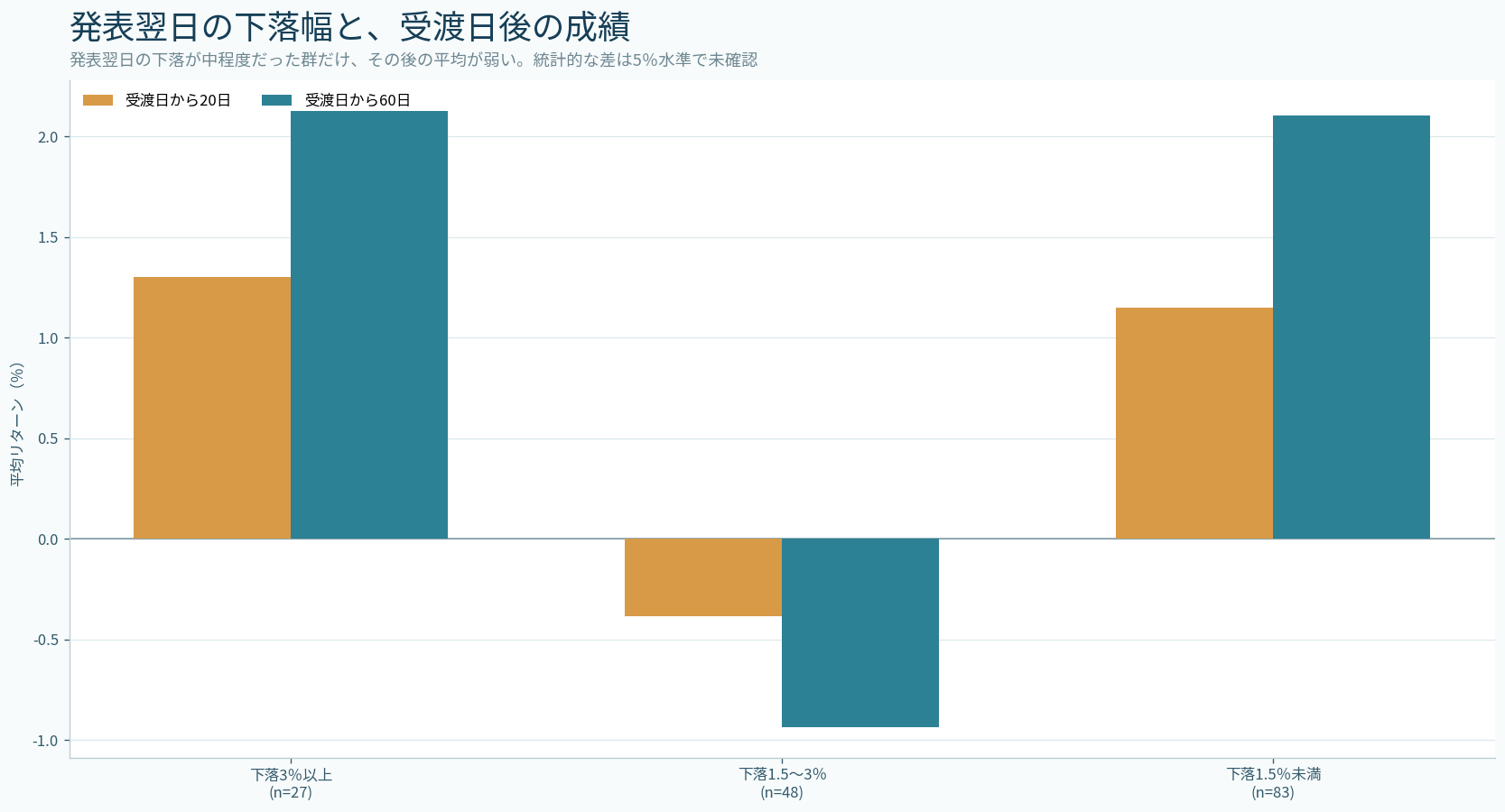 公募増資発表翌日の下落幅別に受渡日から20日と60日の平均リターンを比較